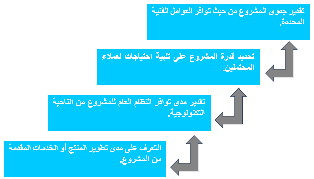 إذا كنت تبحث عن أهم المكاتب لإعداد دراسة الجدوى؟ أنت في المكان المناسب حيث يعد مكتب "ارتقاء" أفضل مكتب دراسات جدوى يمكنك الاعتماد علي،