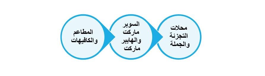 القطاعات المستهدفة