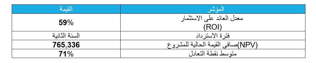 المؤشرات المالية للمشروع