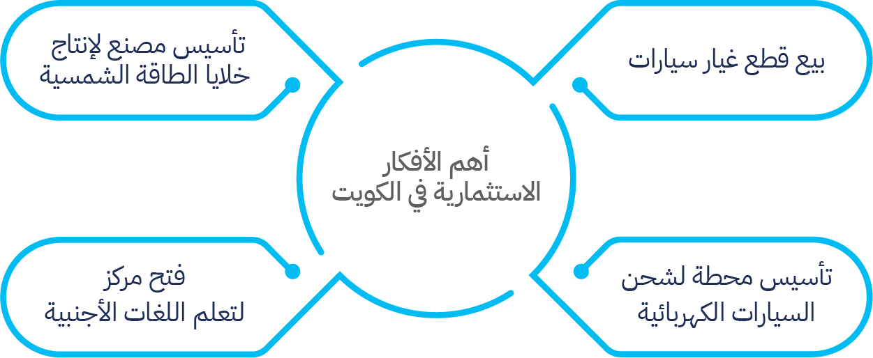 الأفكار الاستثمارية في الكويت