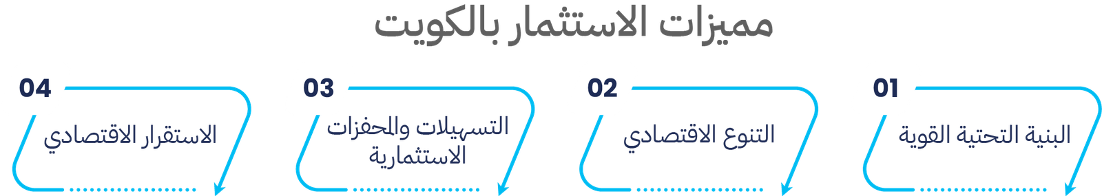 الاستثمار بالكويت